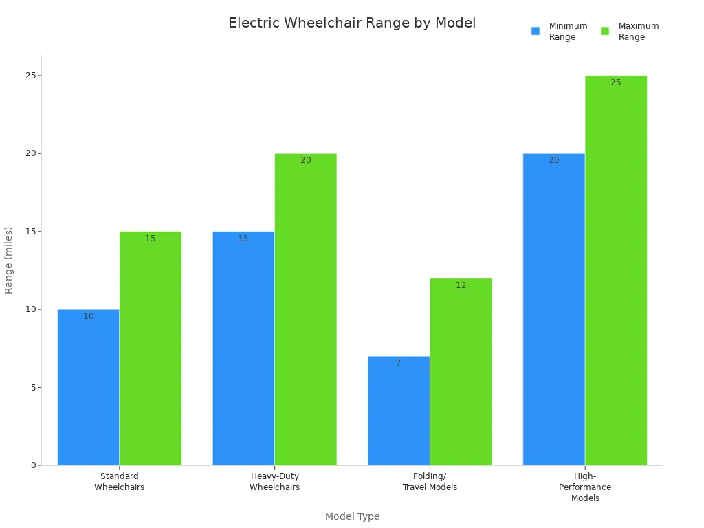 Bar chart comparing minimum and maximum ranges of electric wheelchair models Bar chart comparing minimum and maximum ranges of electric wheelchair models