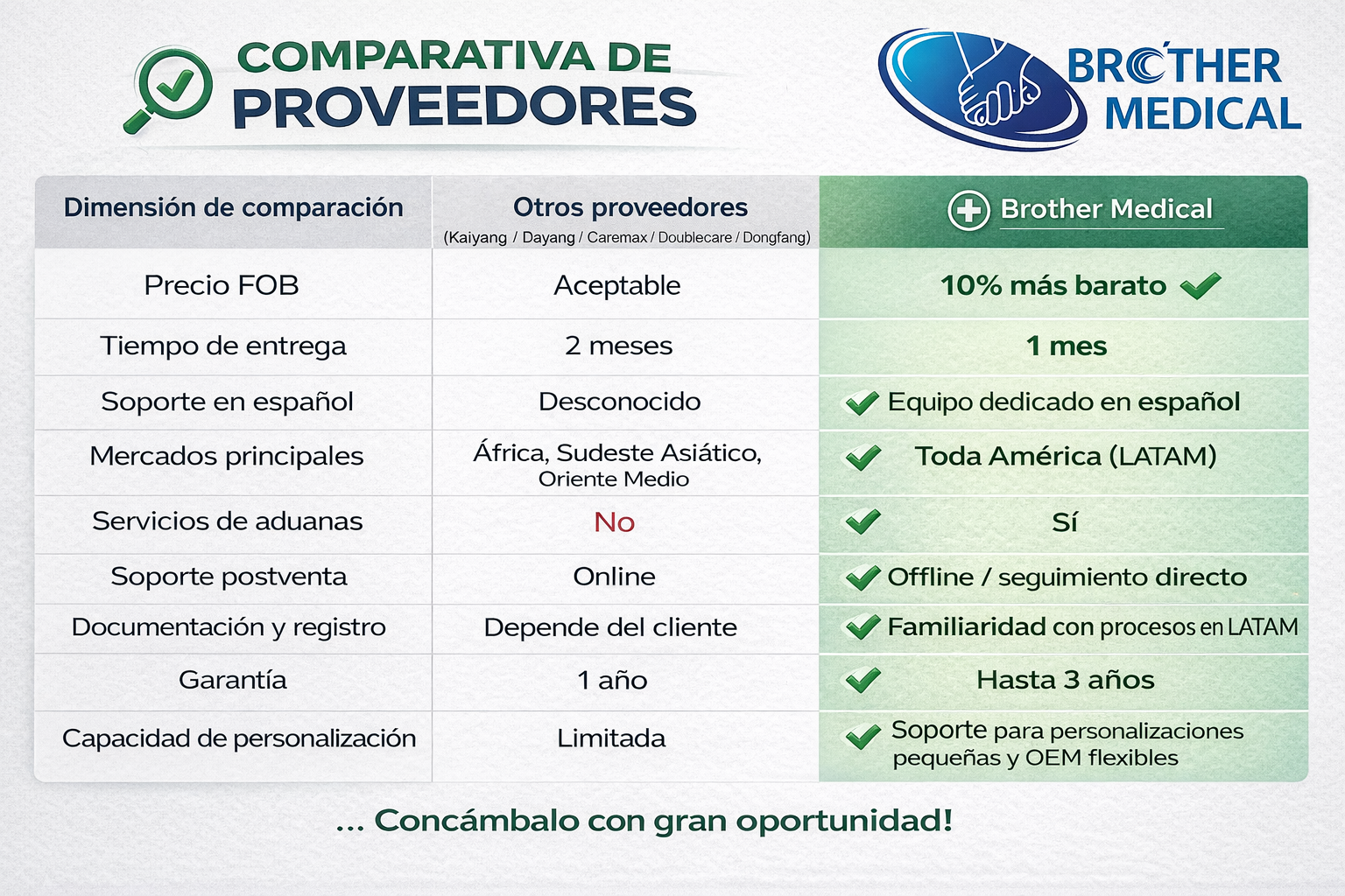 Comparación de proveedores para México — por qué Brother Medical es mejor que Kaiyang Medical, Dayang Medical chair, Dongfang Medical chair