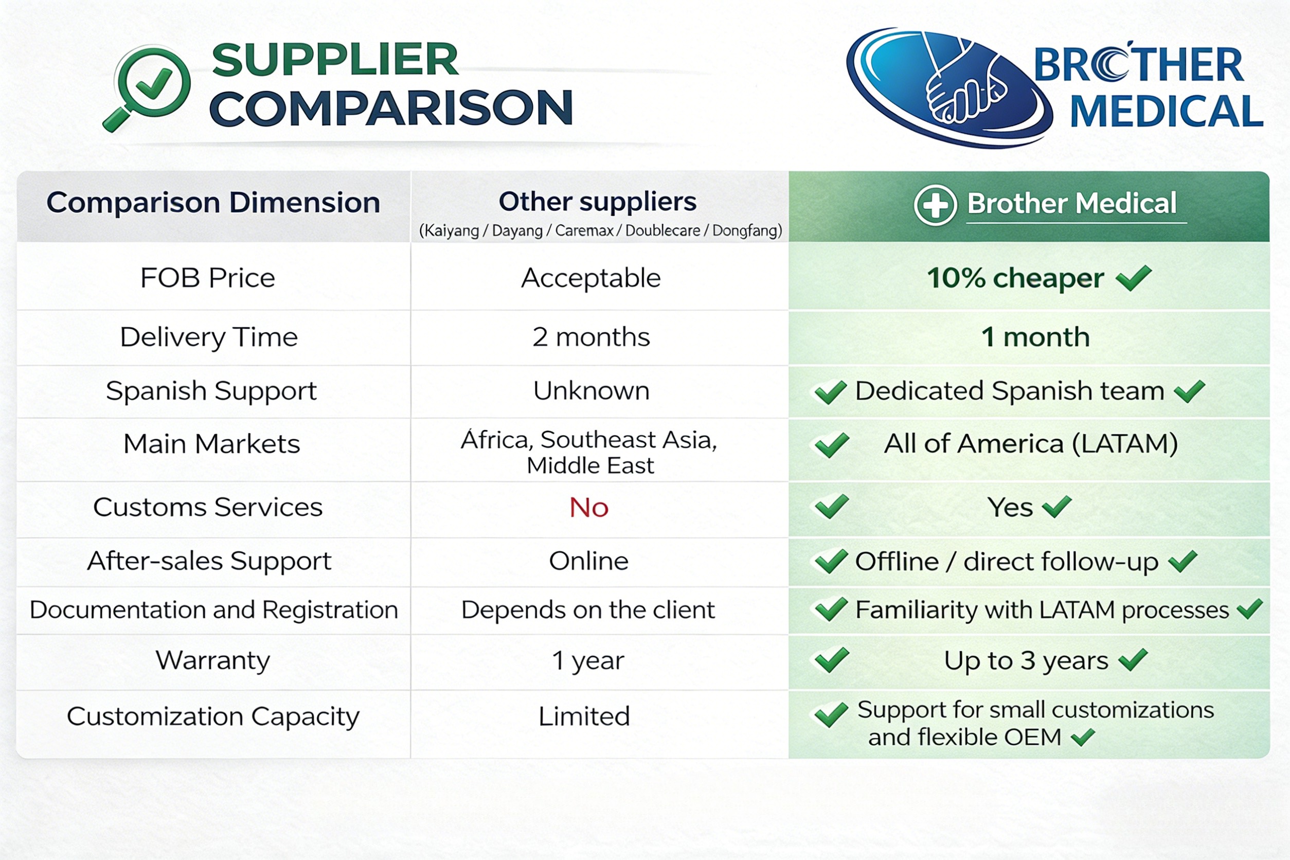 Supplier Comparison for Mexico Market-Why Brother Medical is Better than Kaiyang Medical, Dayang Medical Wheelchair, Dongfang Medical Wheelchair