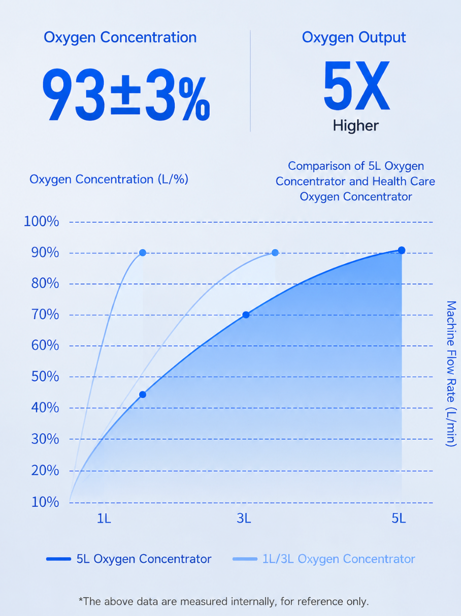 Brother Medical oxygen concentrator purity curve 93 percent continuous flow