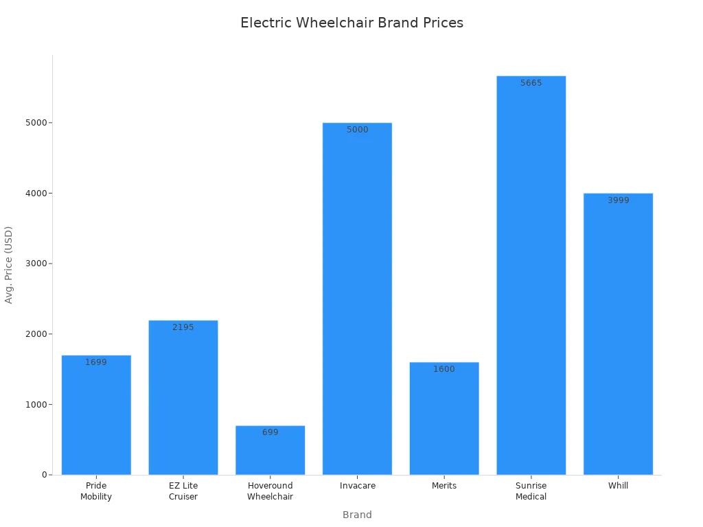 Bar chart comparing average starting prices of leading electric wheelchair brands